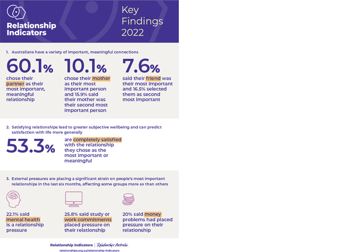 Preview of the Relationship Indicators key findings fact sheet