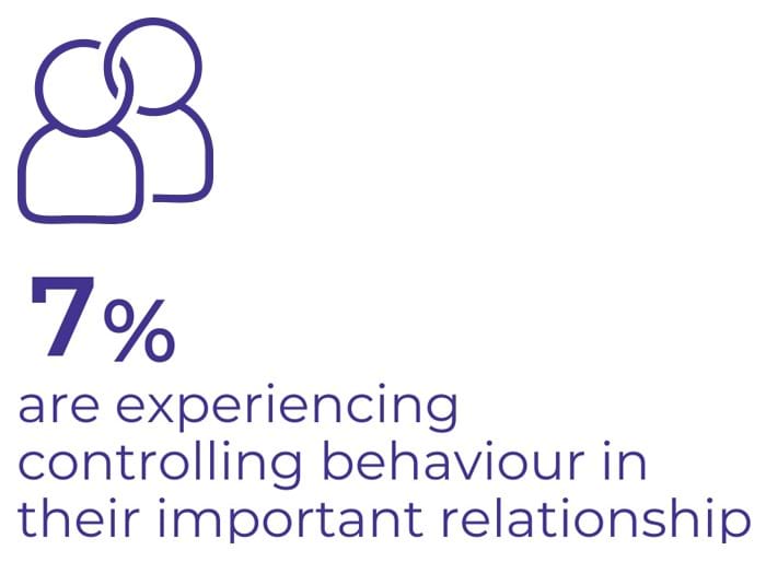 7% are experiencing controlling behaviour in their most important relationship