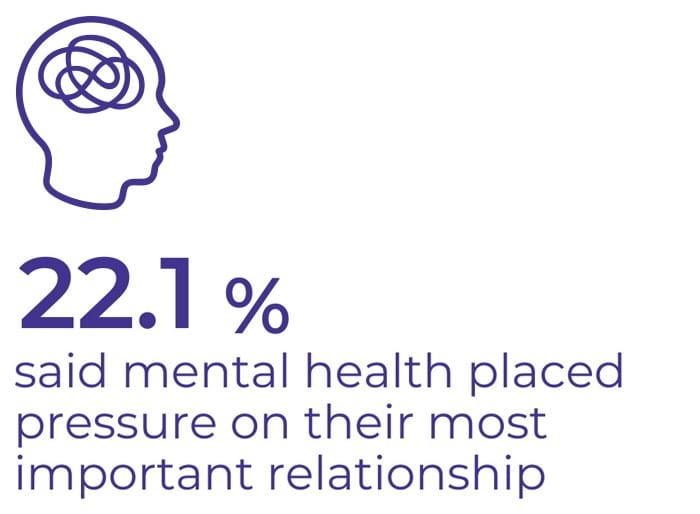 22.1% said mental health placed pressure on their most important relationship